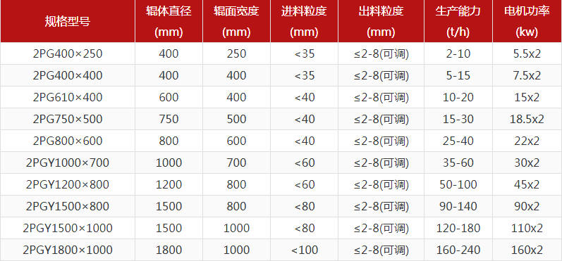 煤矸石對(duì)輥破碎機(jī)的出料粒度能達(dá)到多少？產(chǎn)量多大？